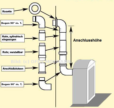 Anschlussbeispiel A